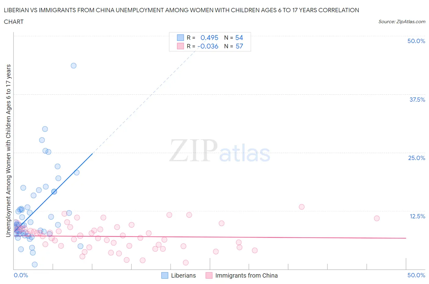 Liberian vs Immigrants from China Unemployment Among Women with Children Ages 6 to 17 years