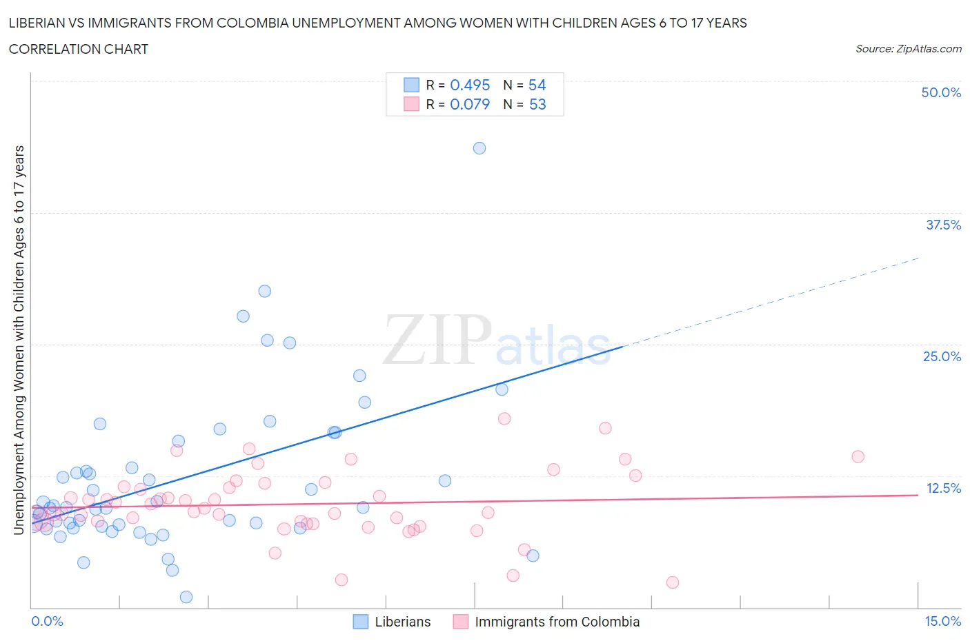 Liberian vs Immigrants from Colombia Unemployment Among Women with Children Ages 6 to 17 years