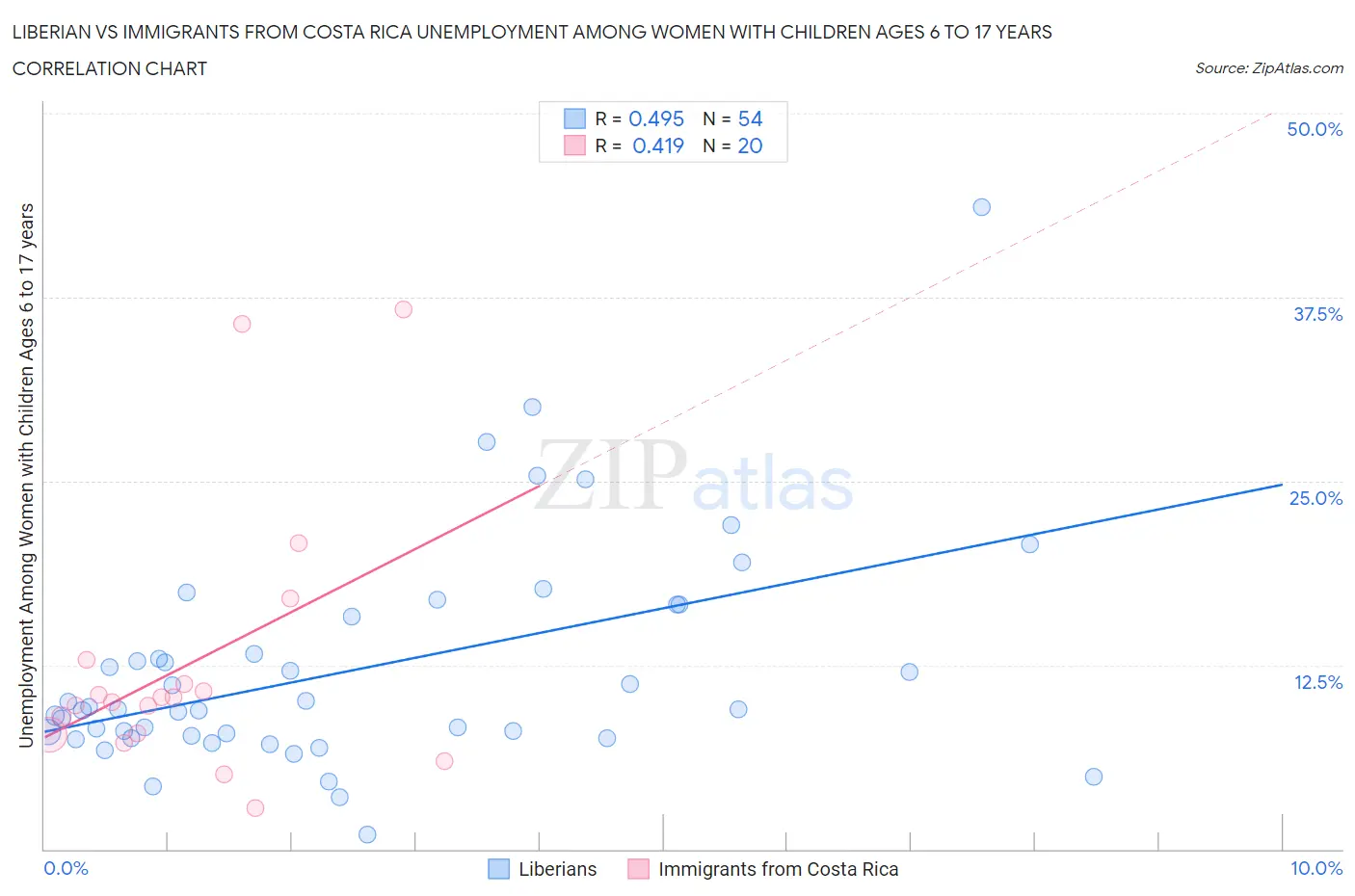 Liberian vs Immigrants from Costa Rica Unemployment Among Women with Children Ages 6 to 17 years