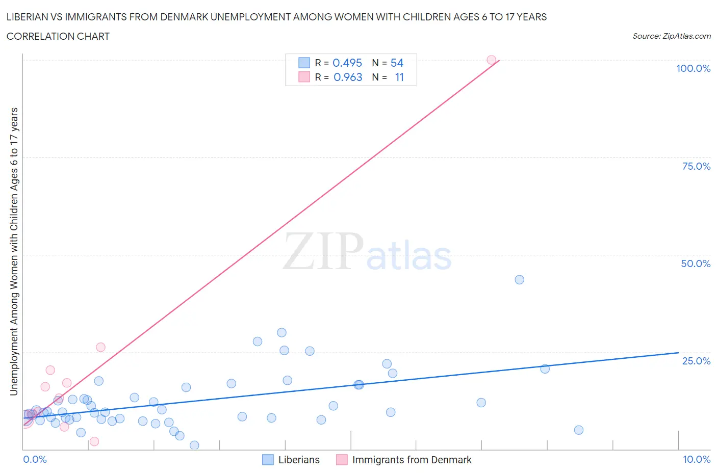 Liberian vs Immigrants from Denmark Unemployment Among Women with Children Ages 6 to 17 years