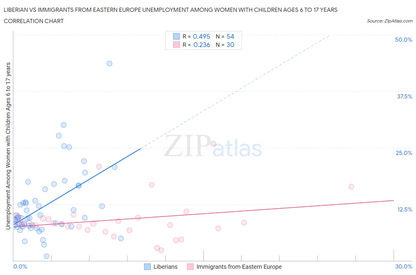 Liberian vs Immigrants from Eastern Europe Unemployment Among Women with Children Ages 6 to 17 years