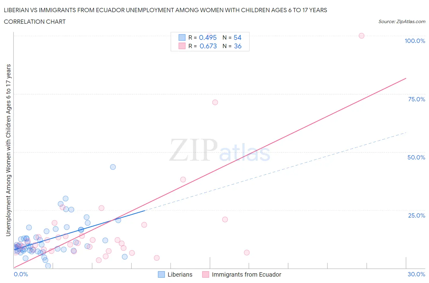 Liberian vs Immigrants from Ecuador Unemployment Among Women with Children Ages 6 to 17 years