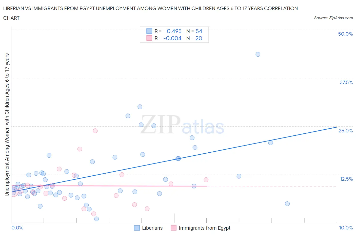 Liberian vs Immigrants from Egypt Unemployment Among Women with Children Ages 6 to 17 years