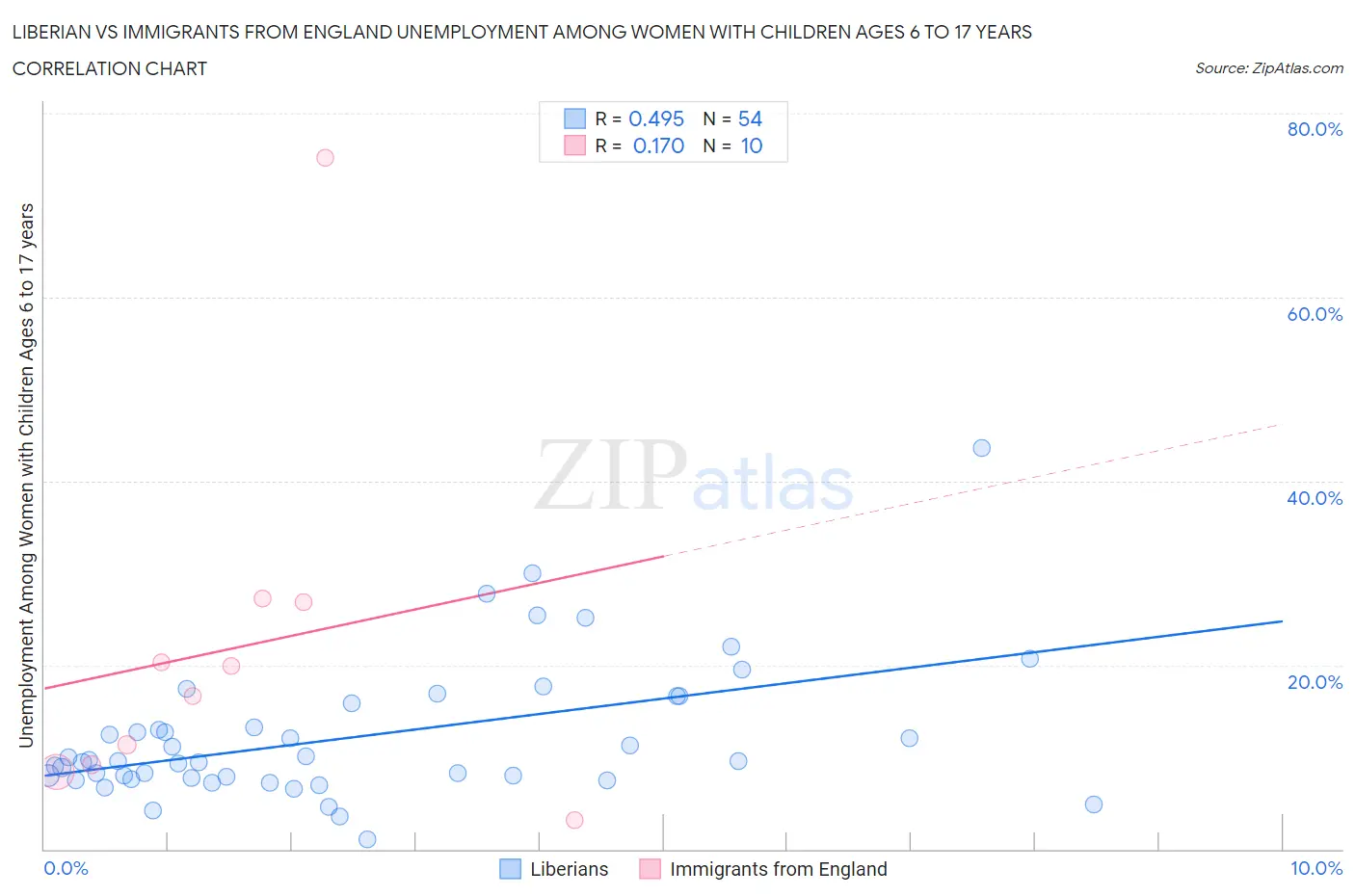 Liberian vs Immigrants from England Unemployment Among Women with Children Ages 6 to 17 years