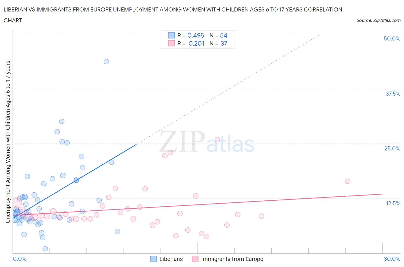 Liberian vs Immigrants from Europe Unemployment Among Women with Children Ages 6 to 17 years