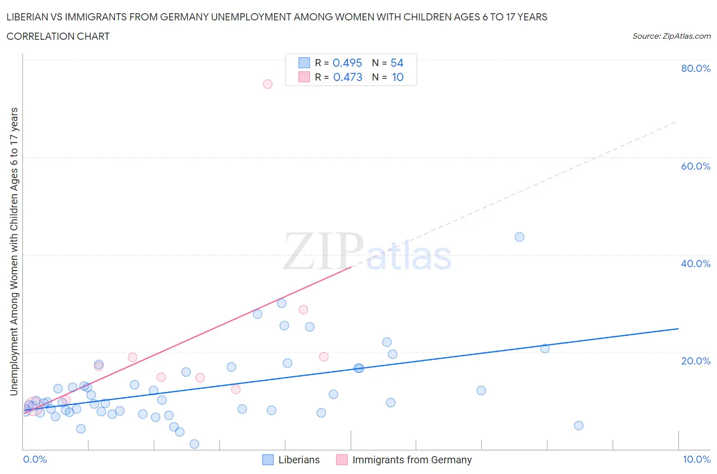 Liberian vs Immigrants from Germany Unemployment Among Women with Children Ages 6 to 17 years