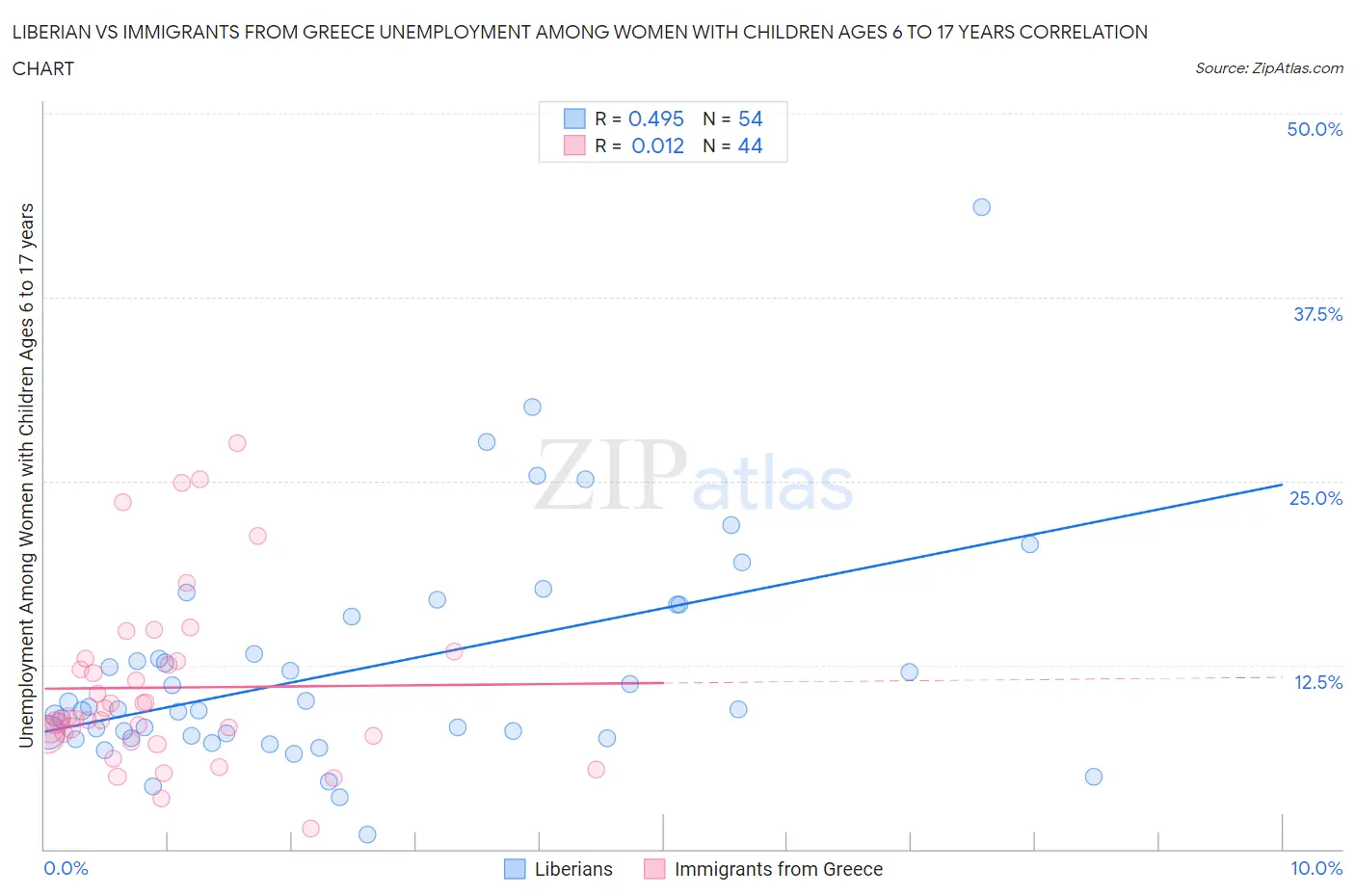 Liberian vs Immigrants from Greece Unemployment Among Women with Children Ages 6 to 17 years