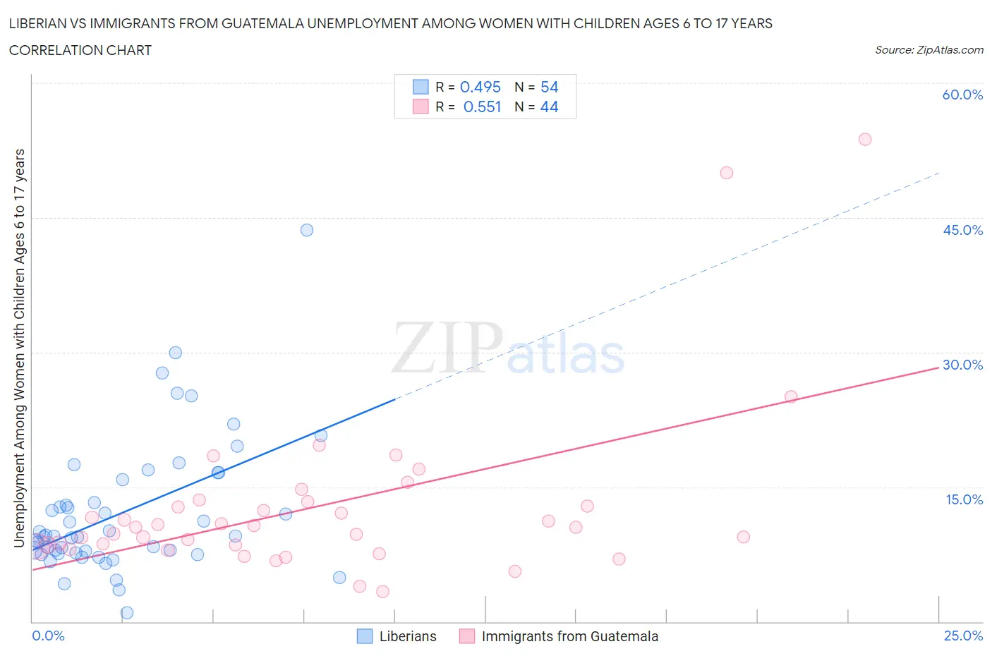 Liberian vs Immigrants from Guatemala Unemployment Among Women with Children Ages 6 to 17 years