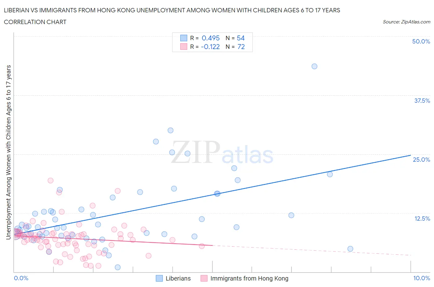 Liberian vs Immigrants from Hong Kong Unemployment Among Women with Children Ages 6 to 17 years