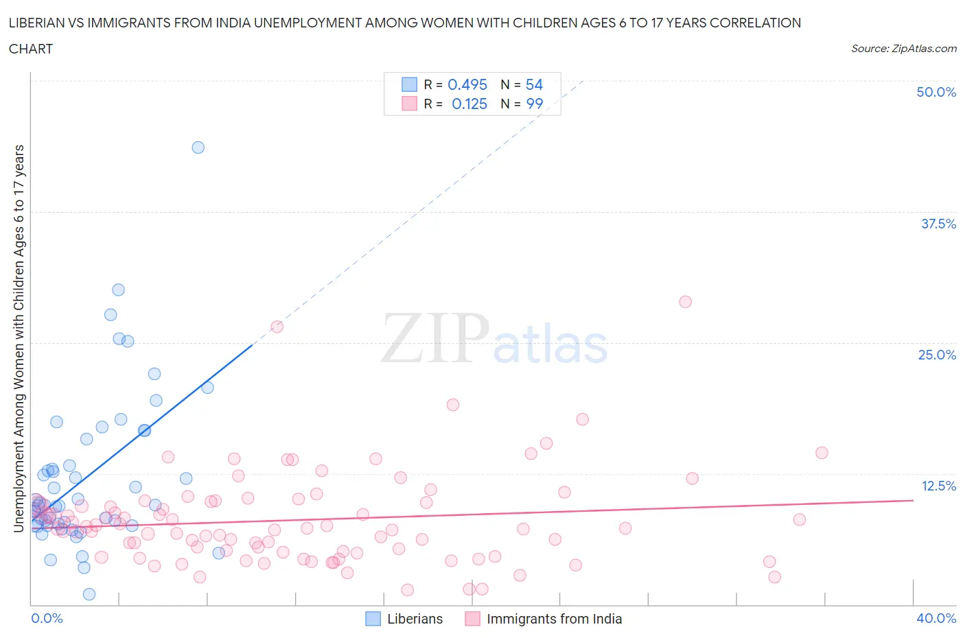 Liberian vs Immigrants from India Unemployment Among Women with Children Ages 6 to 17 years