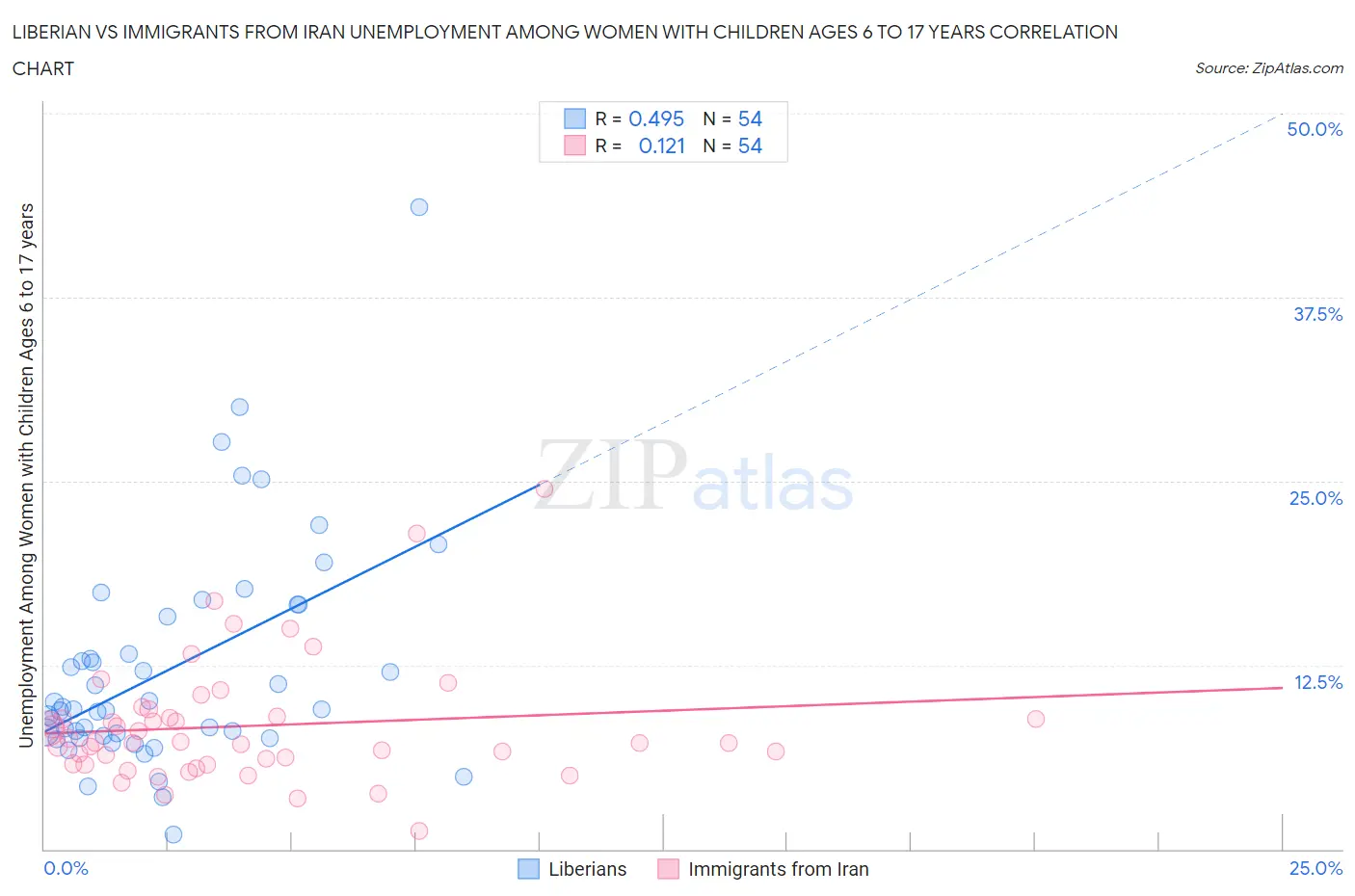 Liberian vs Immigrants from Iran Unemployment Among Women with Children Ages 6 to 17 years