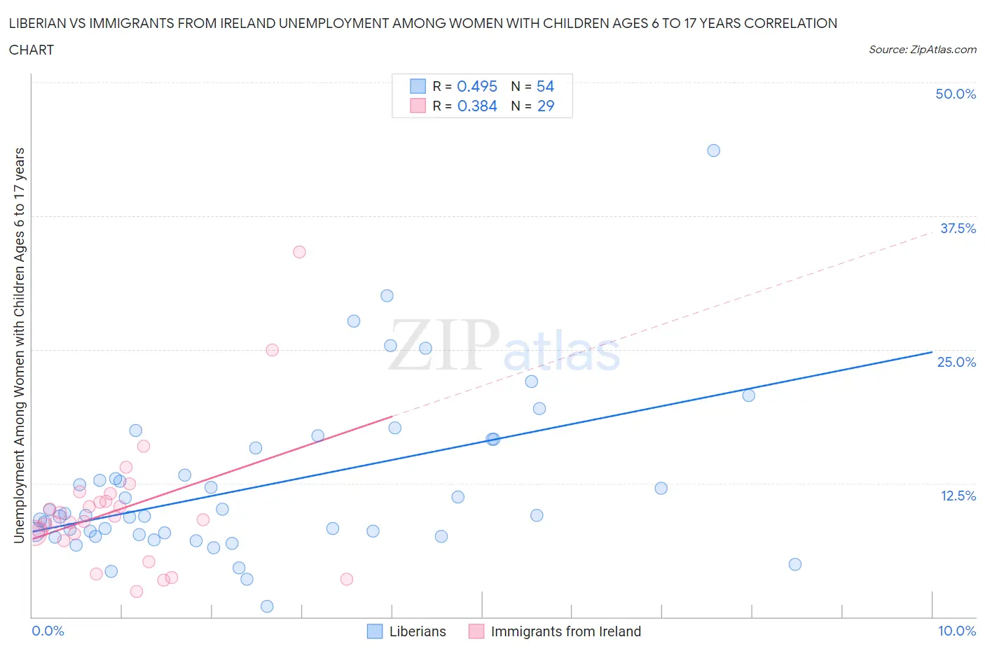 Liberian vs Immigrants from Ireland Unemployment Among Women with Children Ages 6 to 17 years