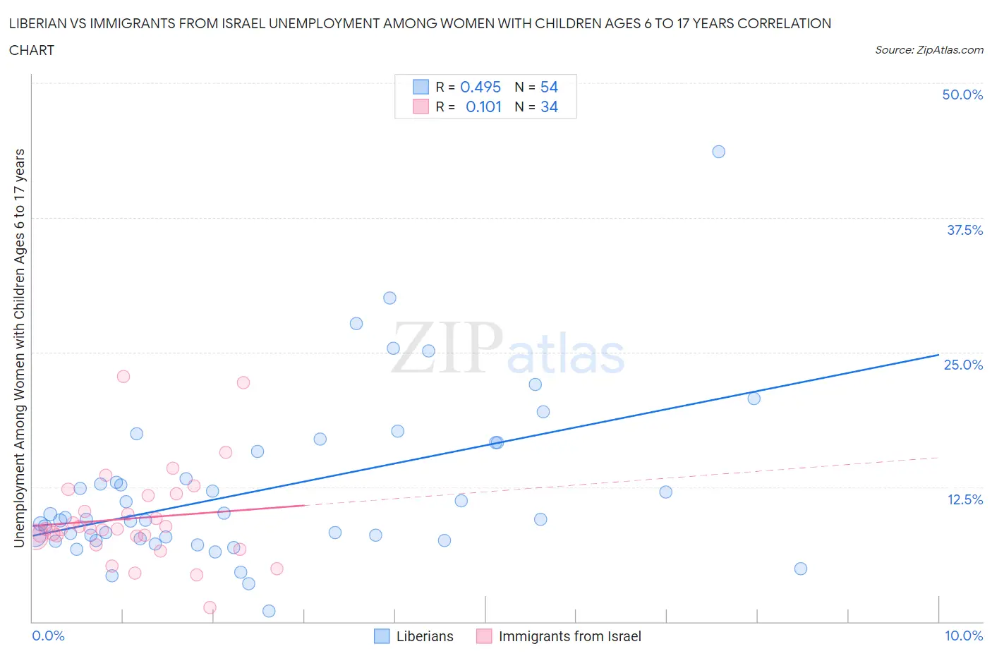 Liberian vs Immigrants from Israel Unemployment Among Women with Children Ages 6 to 17 years