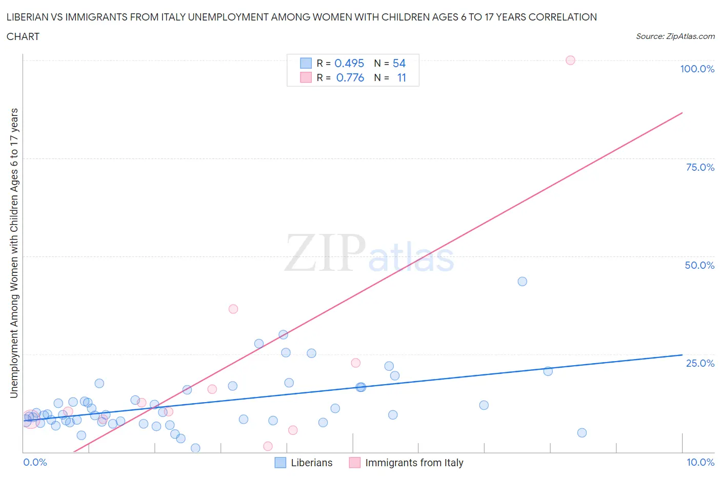 Liberian vs Immigrants from Italy Unemployment Among Women with Children Ages 6 to 17 years