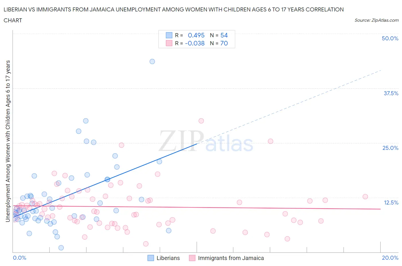 Liberian vs Immigrants from Jamaica Unemployment Among Women with Children Ages 6 to 17 years