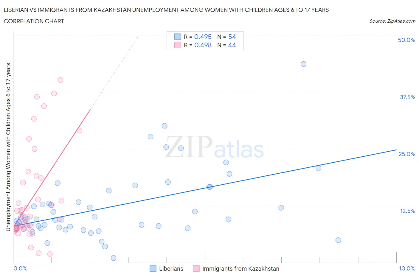 Liberian vs Immigrants from Kazakhstan Unemployment Among Women with Children Ages 6 to 17 years