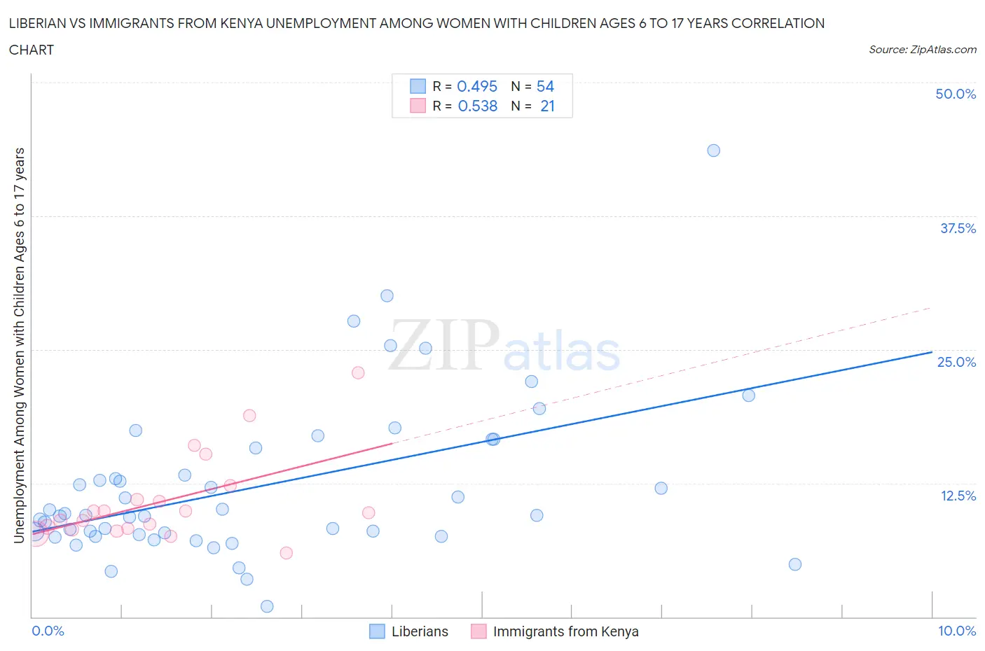 Liberian vs Immigrants from Kenya Unemployment Among Women with Children Ages 6 to 17 years