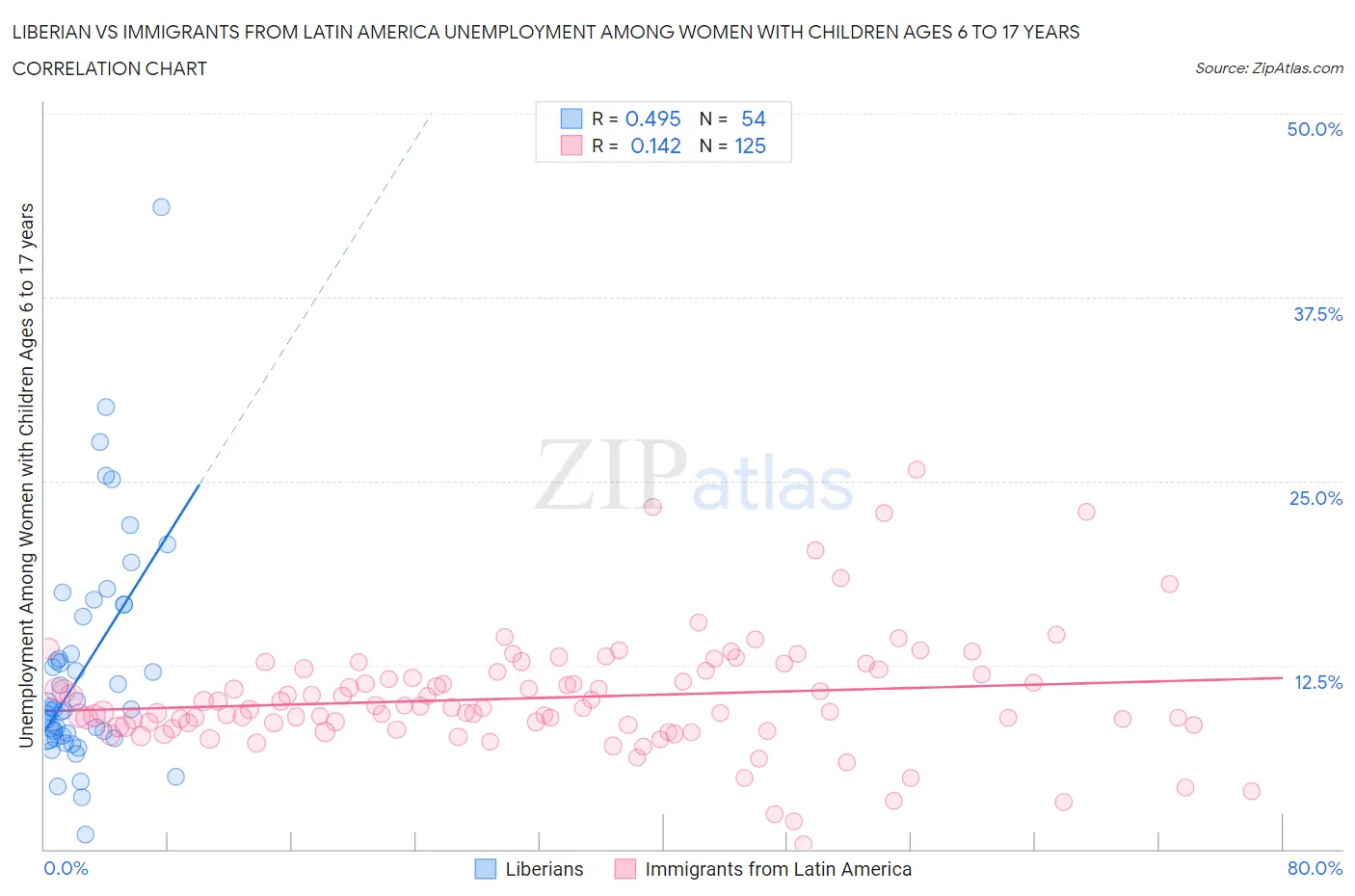 Liberian vs Immigrants from Latin America Unemployment Among Women with Children Ages 6 to 17 years