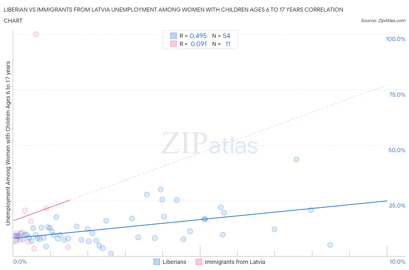 Liberian vs Immigrants from Latvia Unemployment Among Women with Children Ages 6 to 17 years