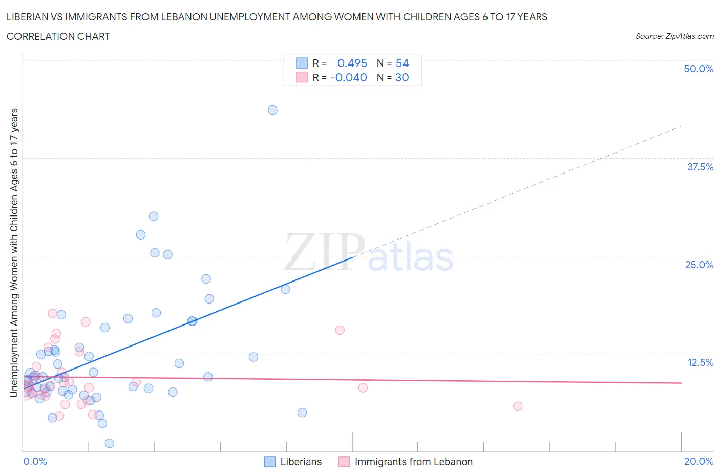 Liberian vs Immigrants from Lebanon Unemployment Among Women with Children Ages 6 to 17 years