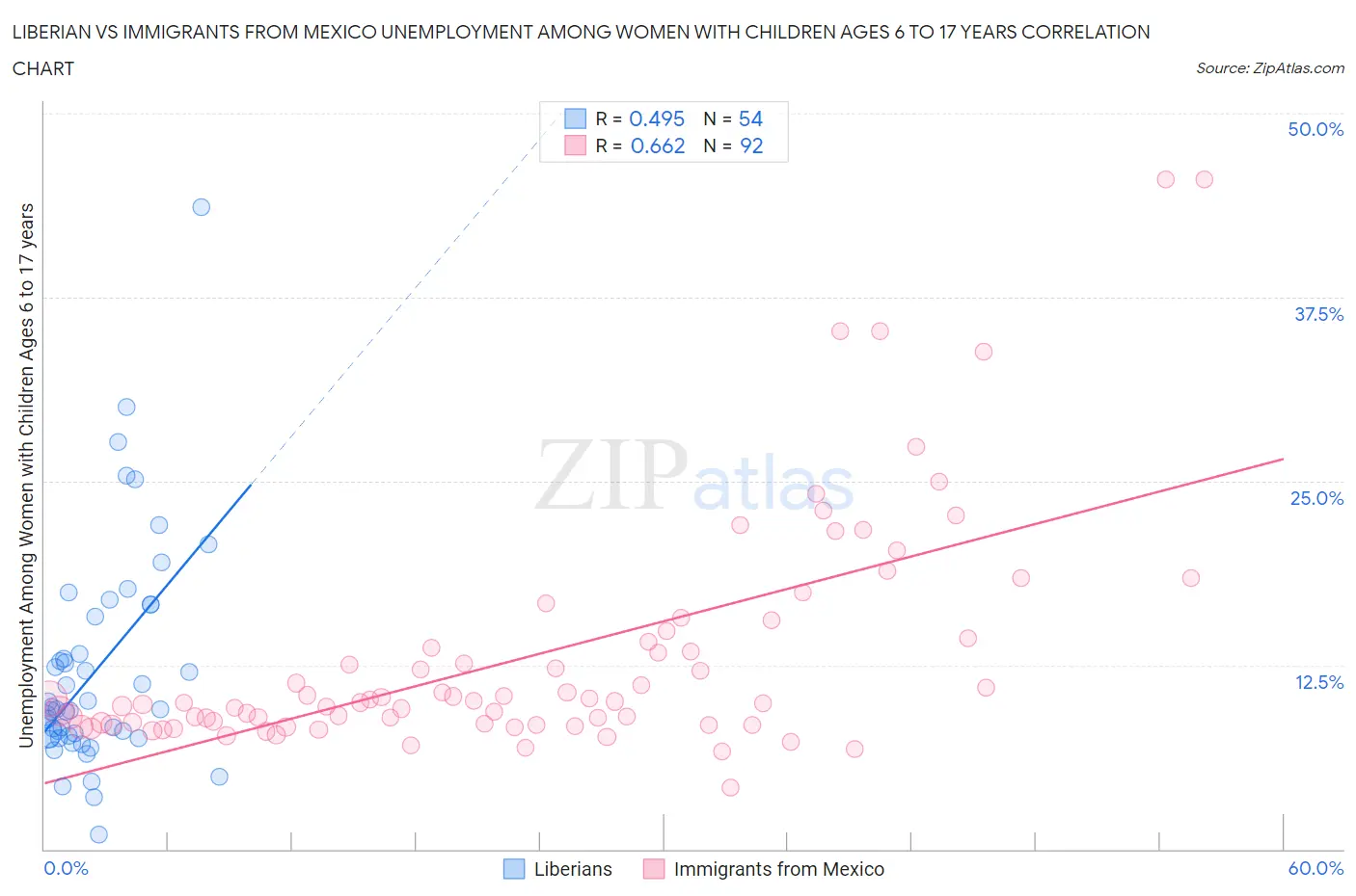 Liberian vs Immigrants from Mexico Unemployment Among Women with Children Ages 6 to 17 years