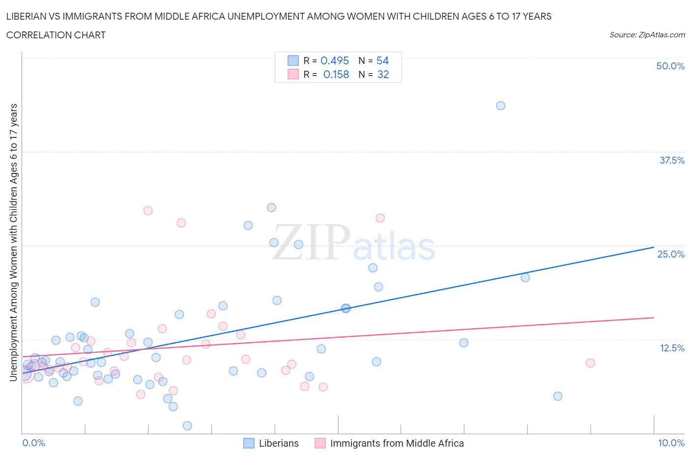 Liberian vs Immigrants from Middle Africa Unemployment Among Women with Children Ages 6 to 17 years