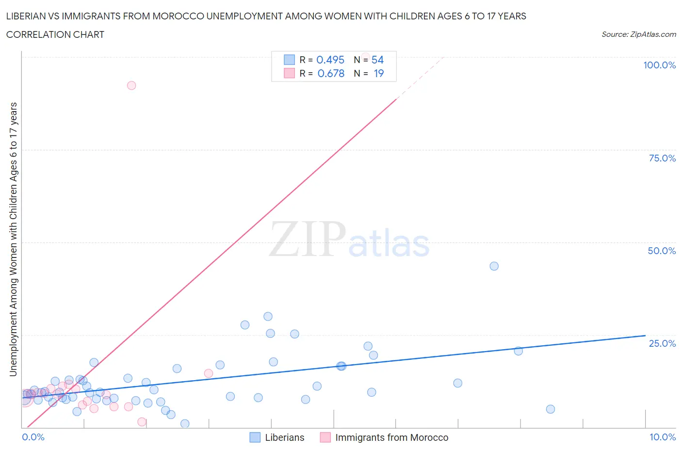 Liberian vs Immigrants from Morocco Unemployment Among Women with Children Ages 6 to 17 years