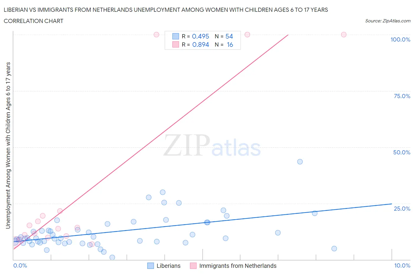 Liberian vs Immigrants from Netherlands Unemployment Among Women with Children Ages 6 to 17 years