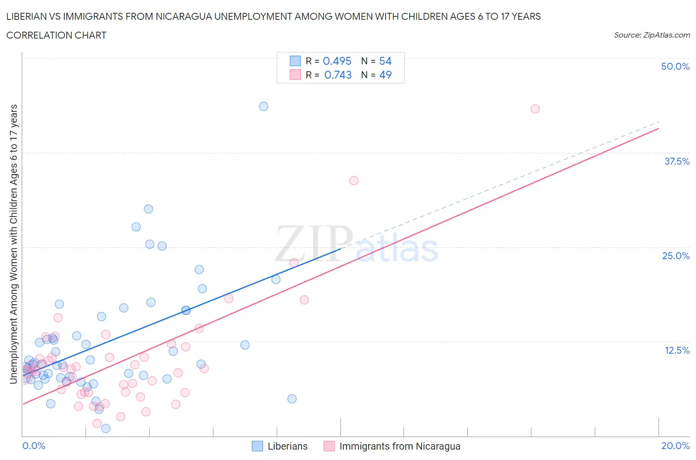 Liberian vs Immigrants from Nicaragua Unemployment Among Women with Children Ages 6 to 17 years