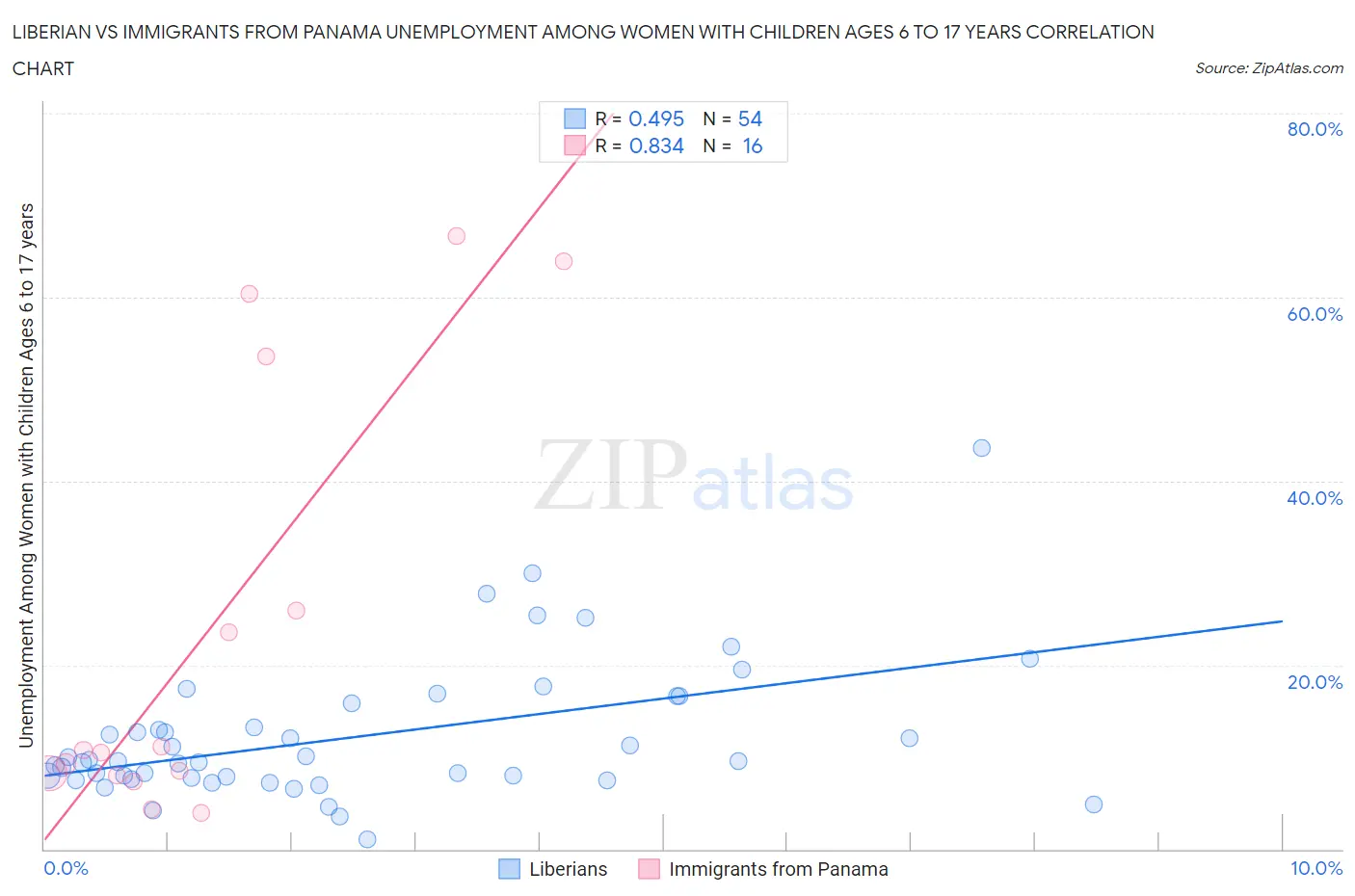 Liberian vs Immigrants from Panama Unemployment Among Women with Children Ages 6 to 17 years