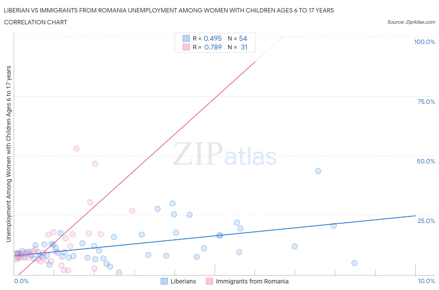 Liberian vs Immigrants from Romania Unemployment Among Women with Children Ages 6 to 17 years