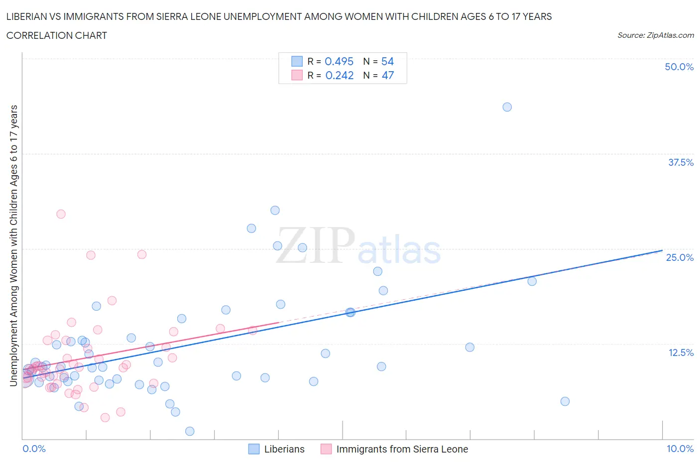 Liberian vs Immigrants from Sierra Leone Unemployment Among Women with Children Ages 6 to 17 years