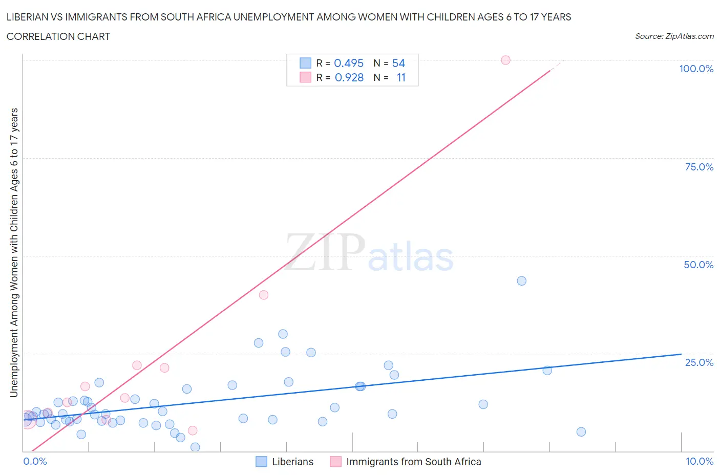 Liberian vs Immigrants from South Africa Unemployment Among Women with Children Ages 6 to 17 years