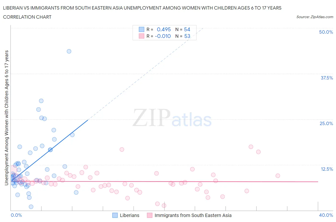 Liberian vs Immigrants from South Eastern Asia Unemployment Among Women with Children Ages 6 to 17 years