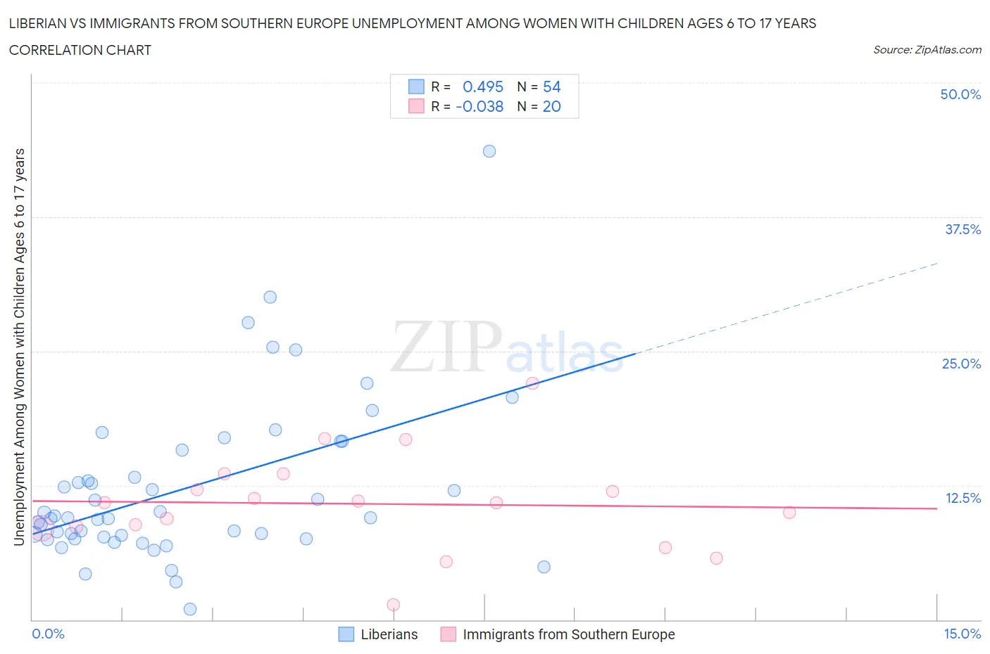 Liberian vs Immigrants from Southern Europe Unemployment Among Women with Children Ages 6 to 17 years