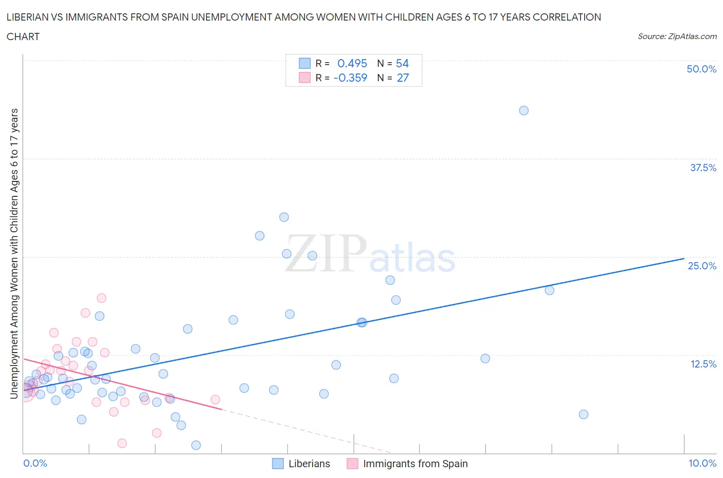 Liberian vs Immigrants from Spain Unemployment Among Women with Children Ages 6 to 17 years