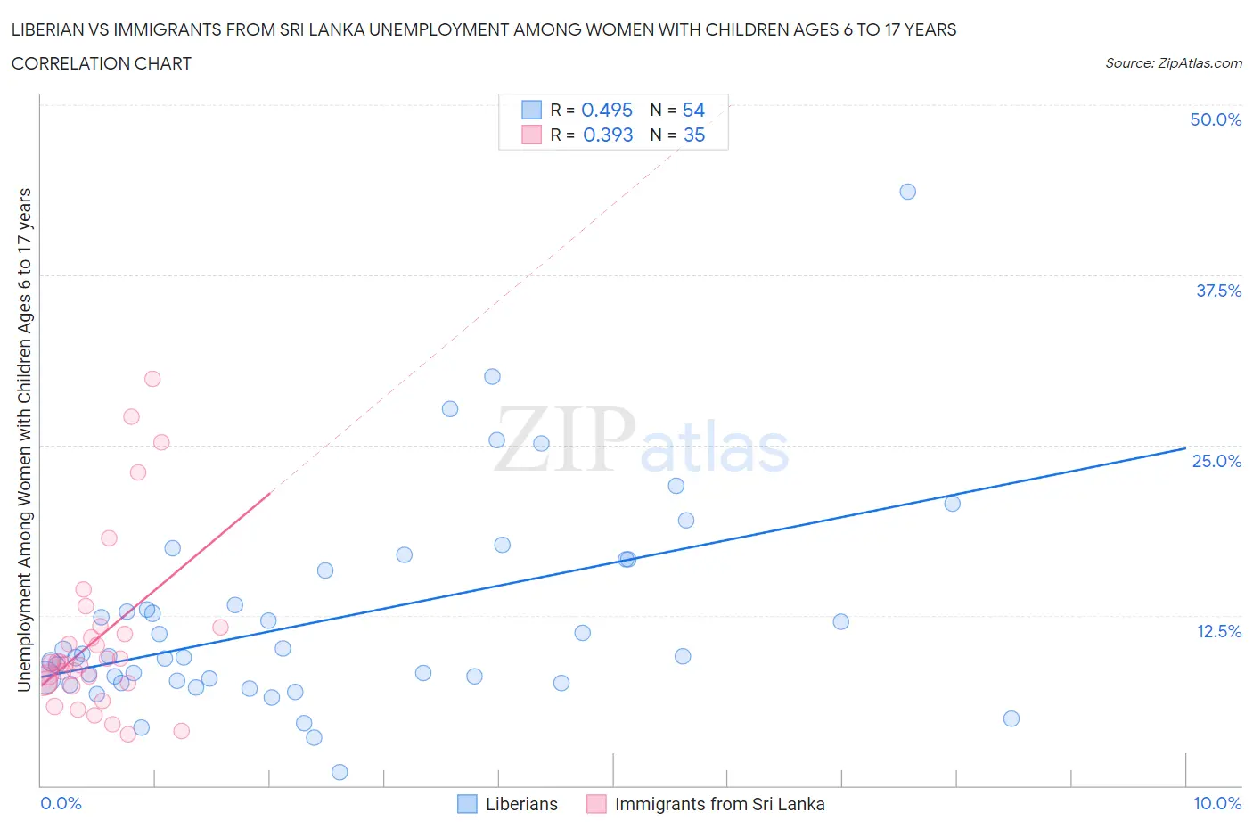 Liberian vs Immigrants from Sri Lanka Unemployment Among Women with Children Ages 6 to 17 years