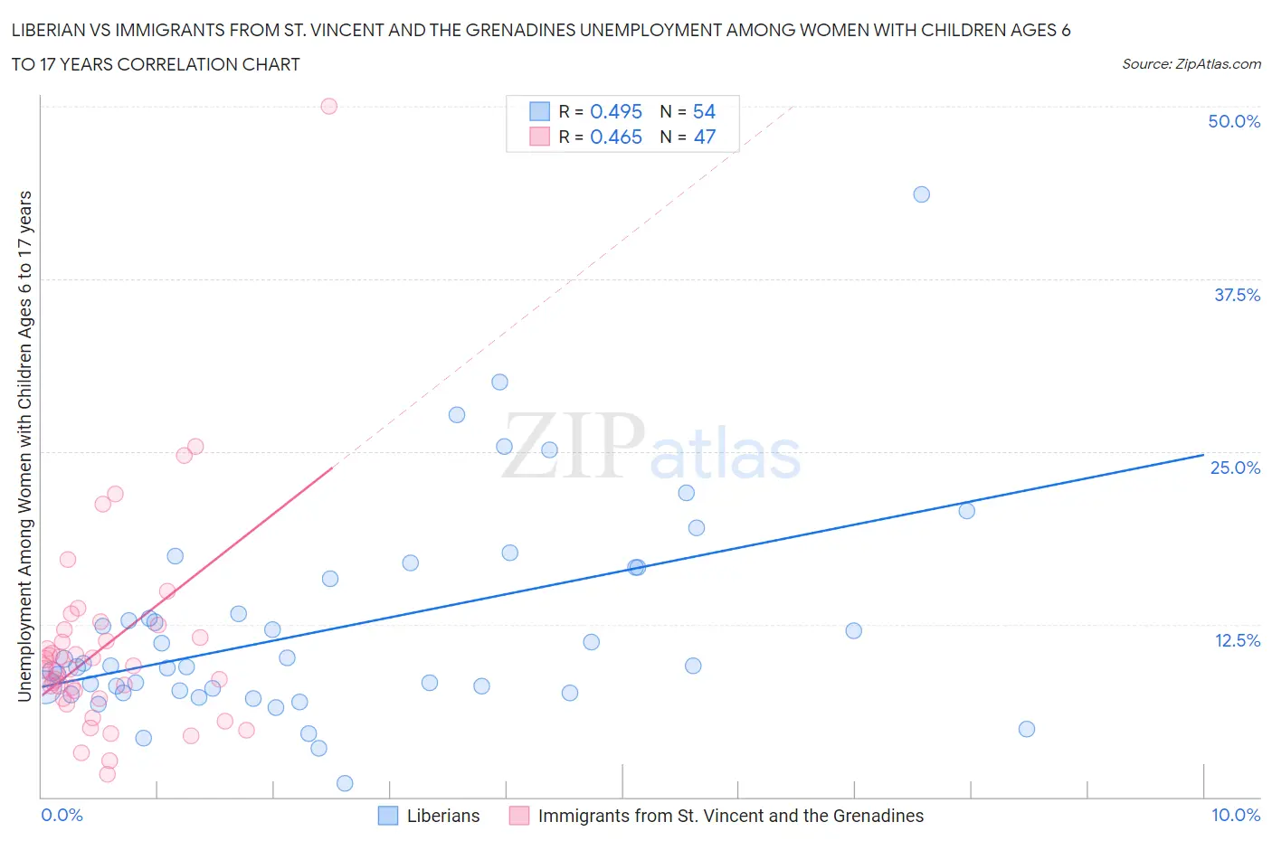 Liberian vs Immigrants from St. Vincent and the Grenadines Unemployment Among Women with Children Ages 6 to 17 years