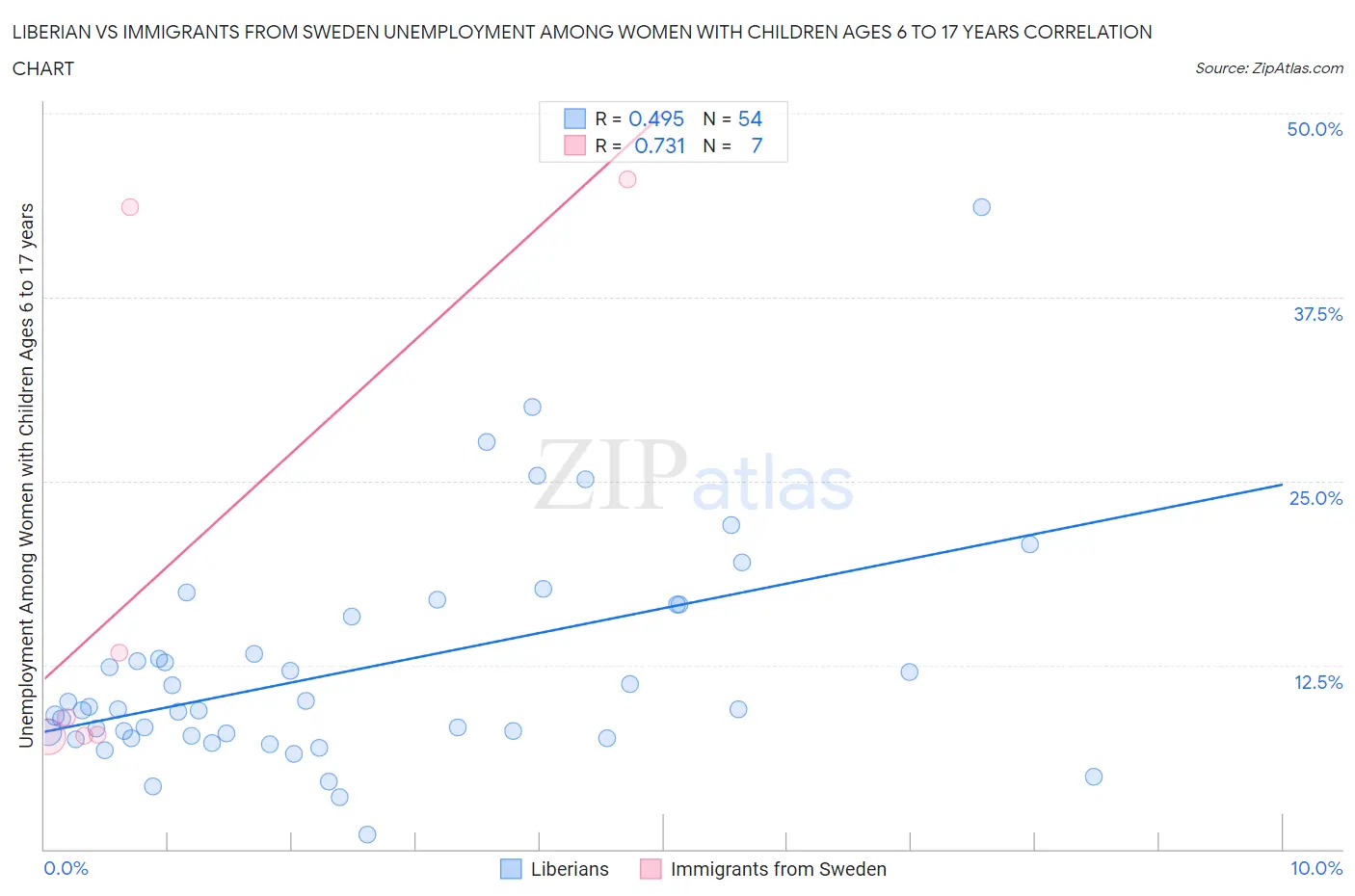 Liberian vs Immigrants from Sweden Unemployment Among Women with Children Ages 6 to 17 years