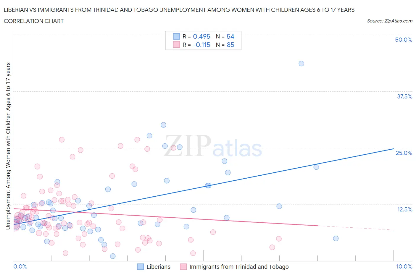 Liberian vs Immigrants from Trinidad and Tobago Unemployment Among Women with Children Ages 6 to 17 years