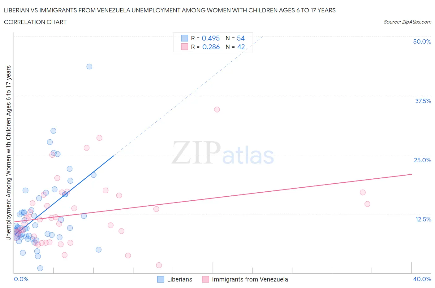 Liberian vs Immigrants from Venezuela Unemployment Among Women with Children Ages 6 to 17 years