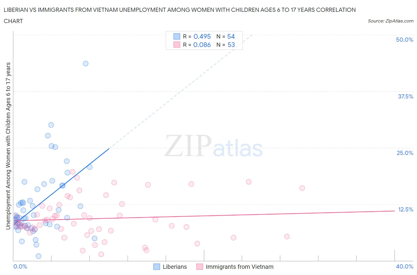 Liberian vs Immigrants from Vietnam Unemployment Among Women with Children Ages 6 to 17 years