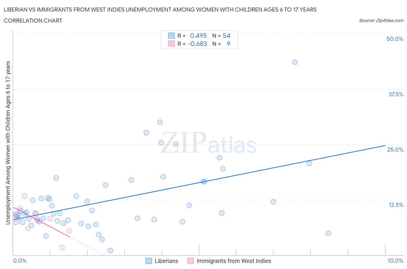 Liberian vs Immigrants from West Indies Unemployment Among Women with Children Ages 6 to 17 years