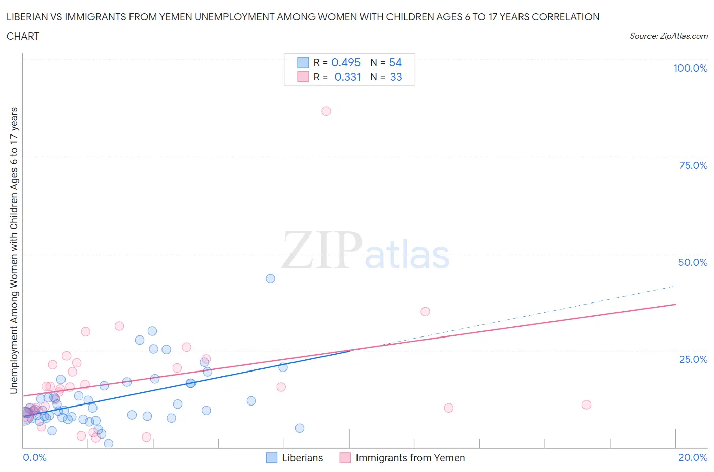 Liberian vs Immigrants from Yemen Unemployment Among Women with Children Ages 6 to 17 years