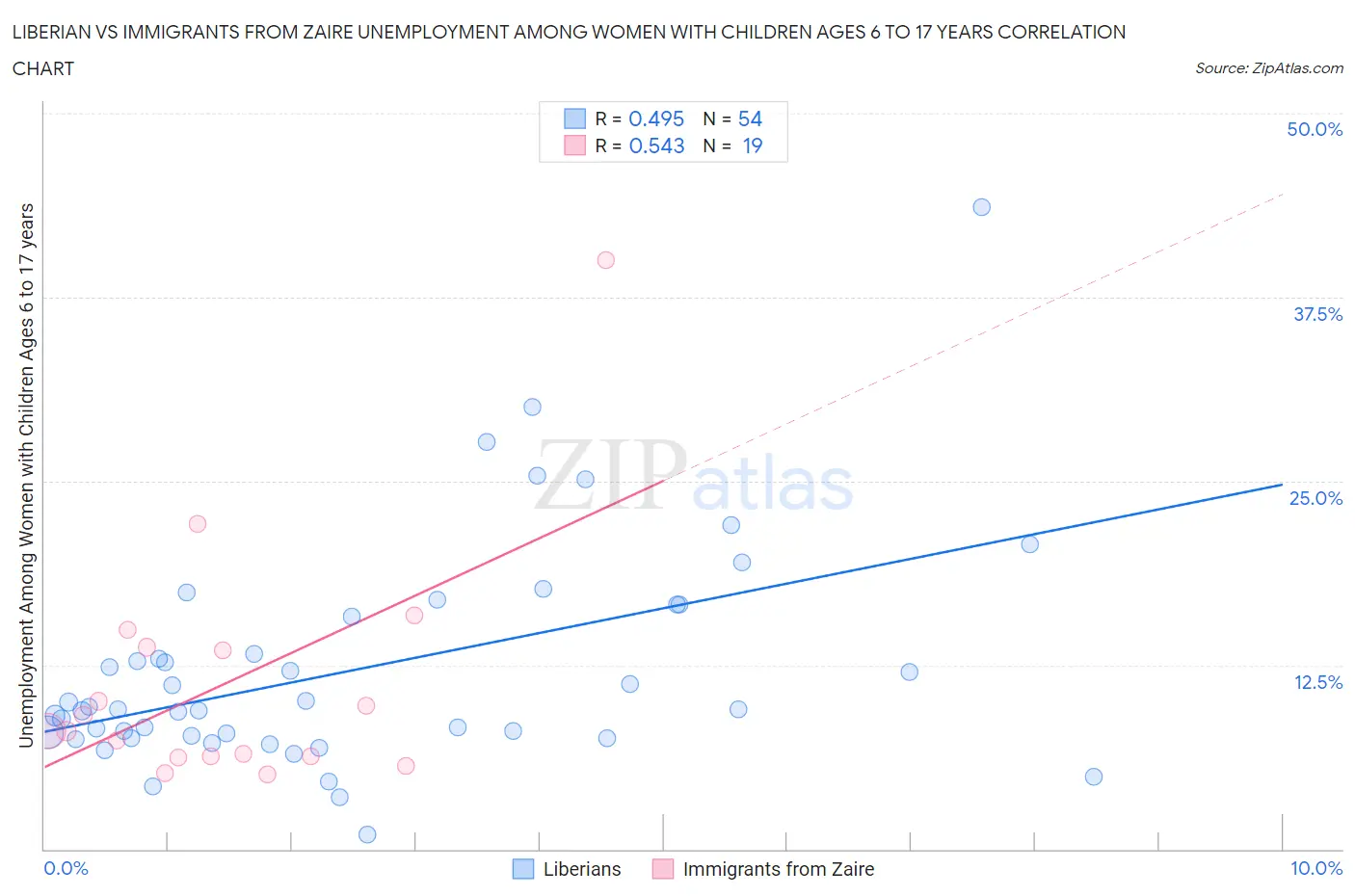 Liberian vs Immigrants from Zaire Unemployment Among Women with Children Ages 6 to 17 years