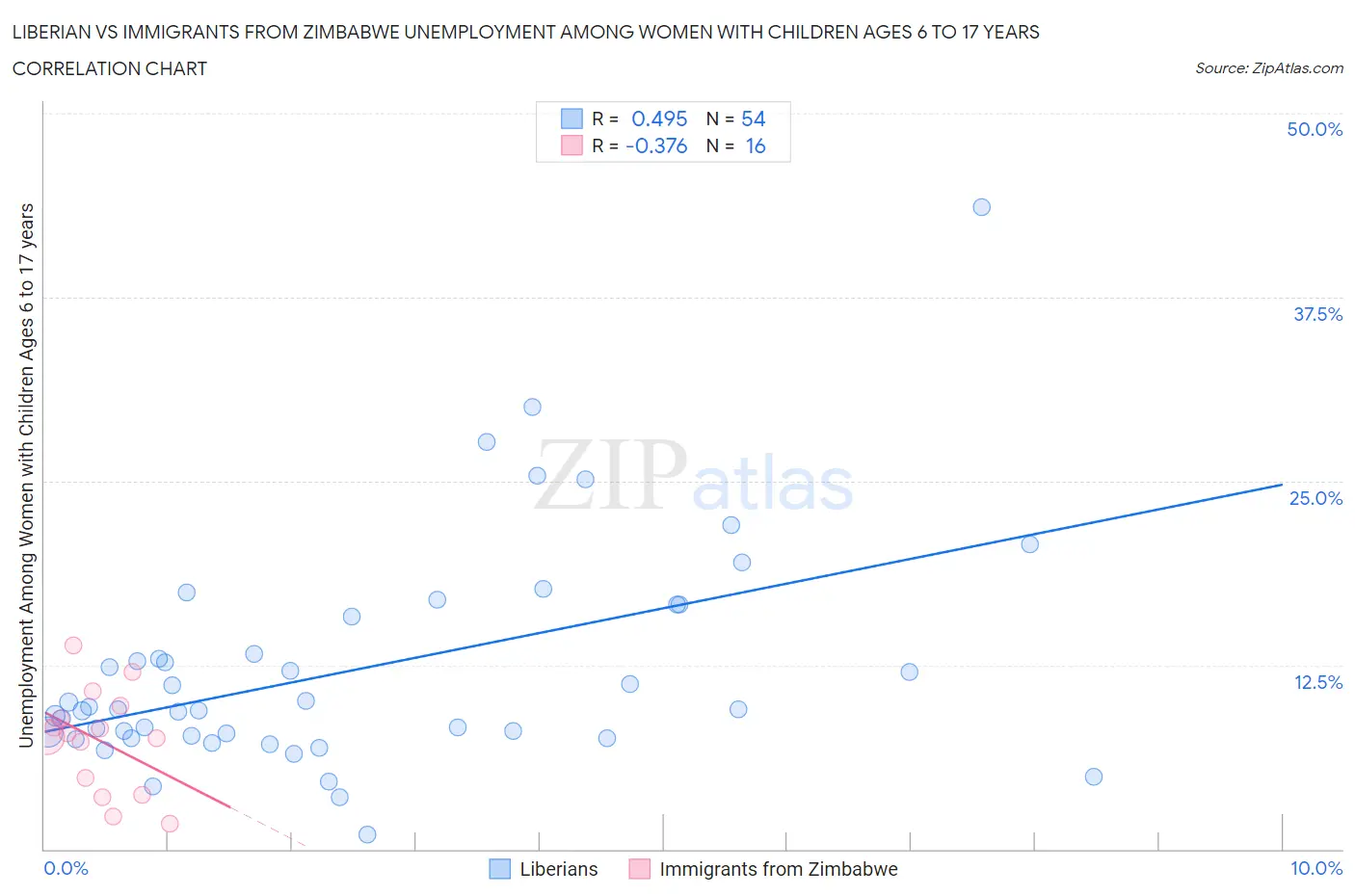 Liberian vs Immigrants from Zimbabwe Unemployment Among Women with Children Ages 6 to 17 years