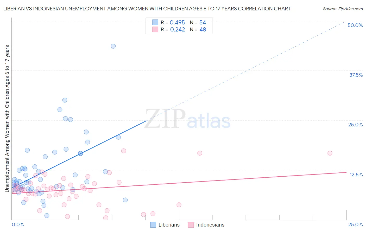 Liberian vs Indonesian Unemployment Among Women with Children Ages 6 to 17 years