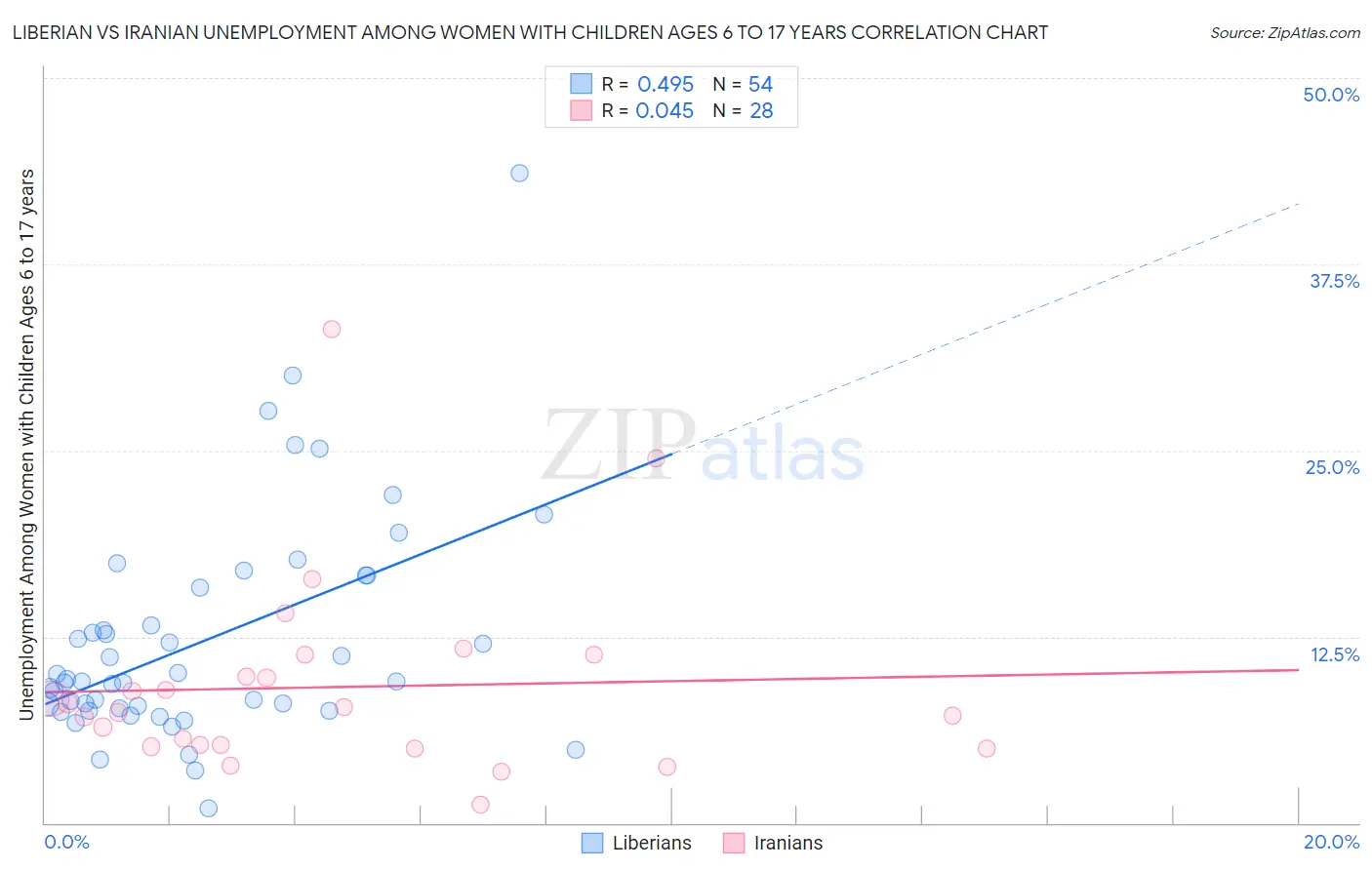 Liberian vs Iranian Unemployment Among Women with Children Ages 6 to 17 years