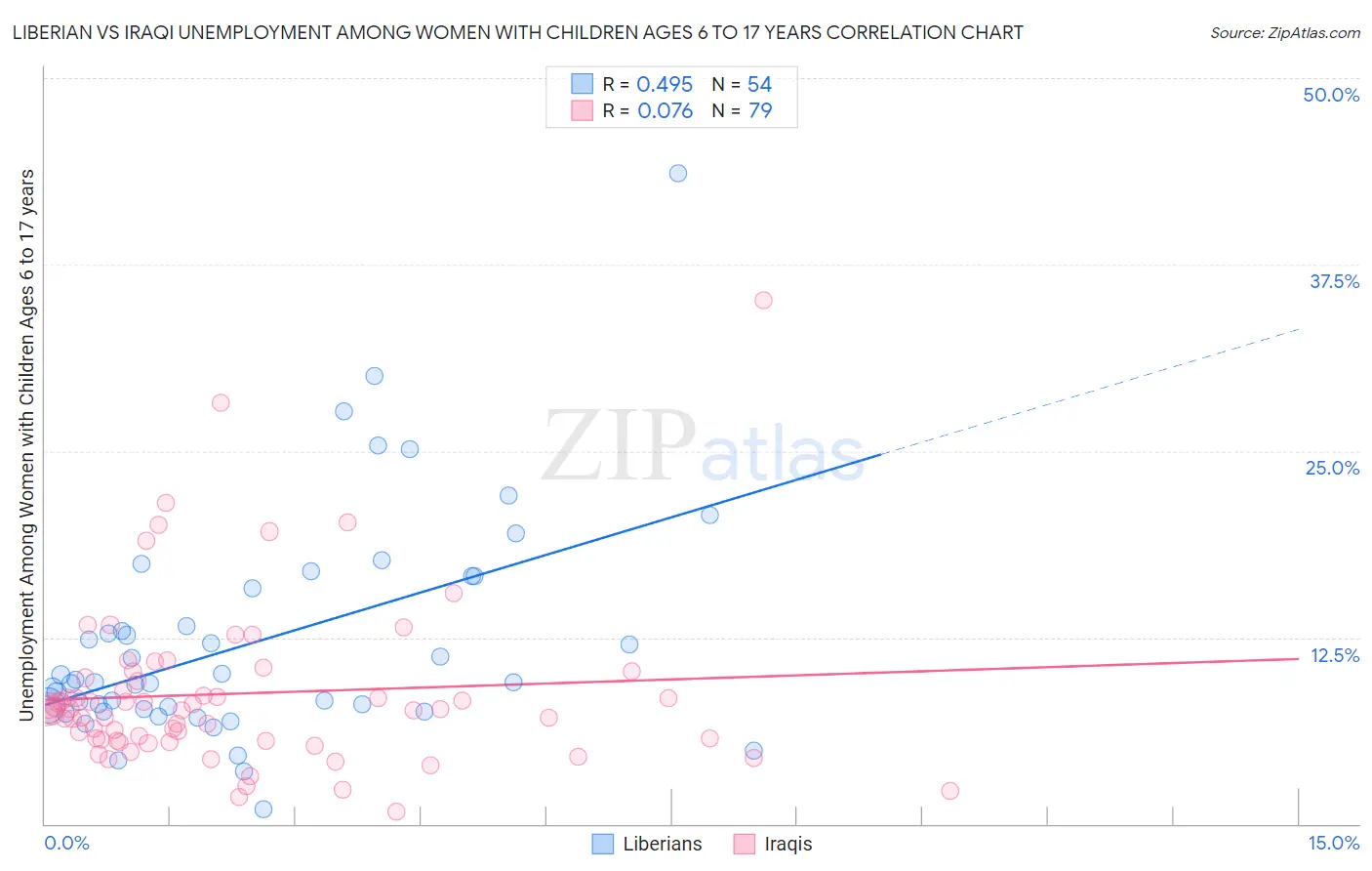 Liberian vs Iraqi Unemployment Among Women with Children Ages 6 to 17 years