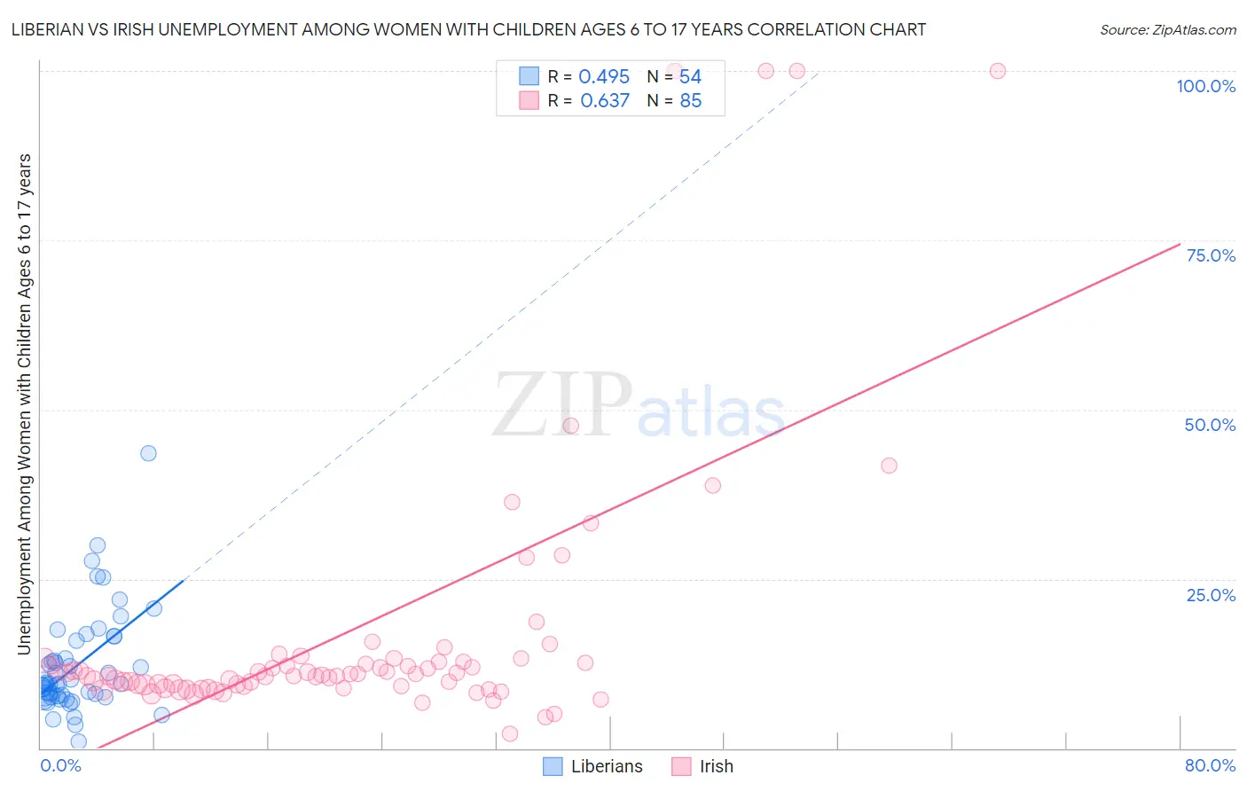 Liberian vs Irish Unemployment Among Women with Children Ages 6 to 17 years